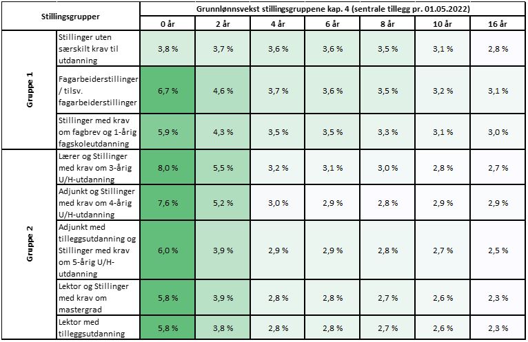 Grunnlønnsvekst 2022 stillingsgruppene.JPG