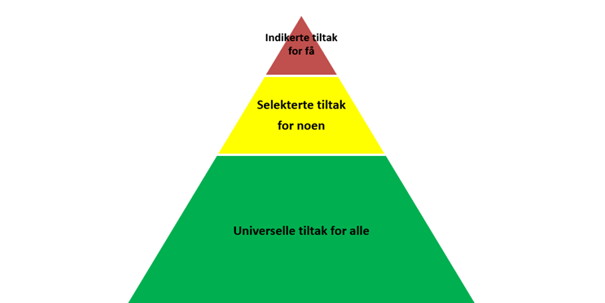 Tiltakspyramiden: Universelle tiltak for alle barn, selekterte tiltak for noen, indikerte tiltak for få.