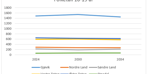 Diagram som viser ganske flate grafer for elevtallsutviklingen i regionen neste tiår.